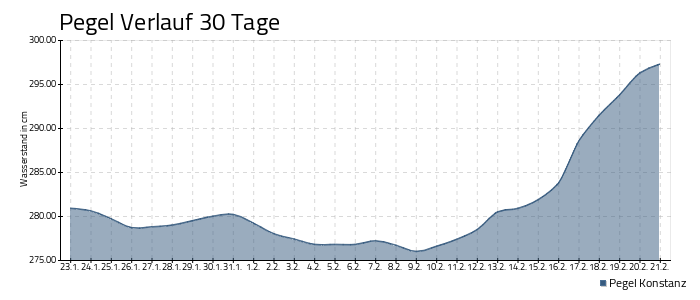 Bodensee Pegel - 30 Tage